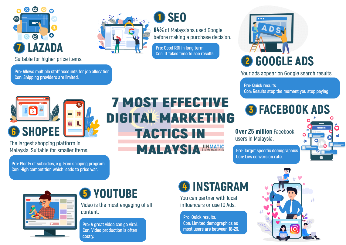 malaysia digital marketing tactics