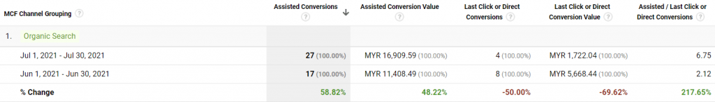 assisted conversion