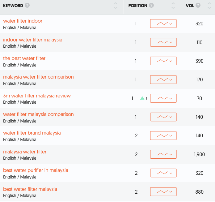 keyword rankings